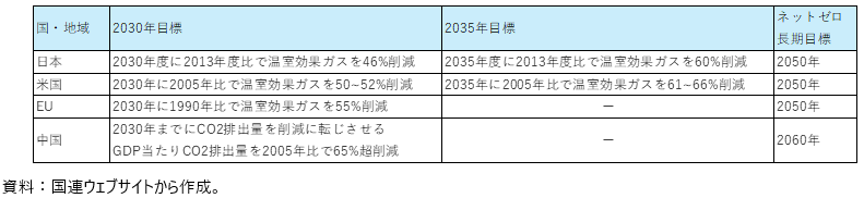 各国のNDC及びネット・ゼロに向けた長期目標の表