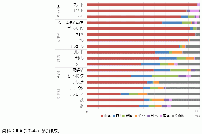 国・地域別の製造能力（2023年）の図
