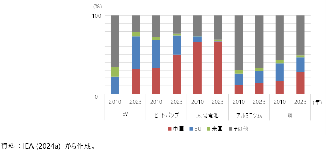 主要輸出国による製品・原材料別輸出シェア（2010-2023）の図
