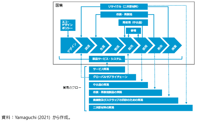 貿易と循環経済のつながりの図