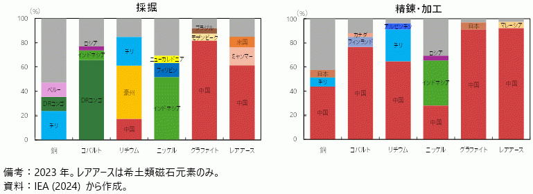 重要鉱物の採掘及び精錬・加工シェアの図