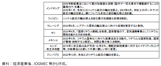 資源国による高付加価値化政策・資源ナショナリズムの動向の表