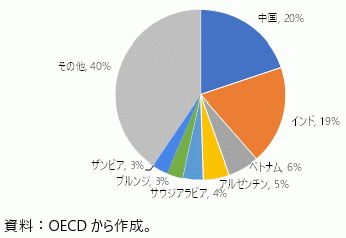 産業用原材料に対する輸出規制措置の国別シェア（2009-2022年）の図