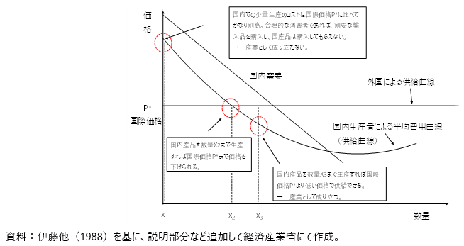 平均費用が逓減する場合の図
