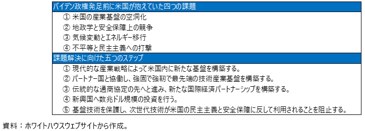 新ワシントン・コンセンサスの概要の表