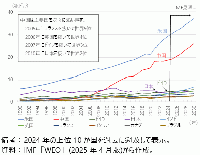 主要国・地域のGDPの推移の図