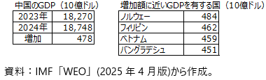 中国の1年間のGDP増加額の図