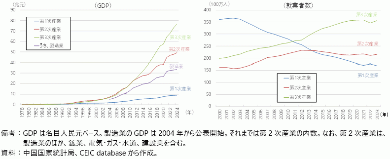 中国の産業区分別GDP・就業者数の推移の図