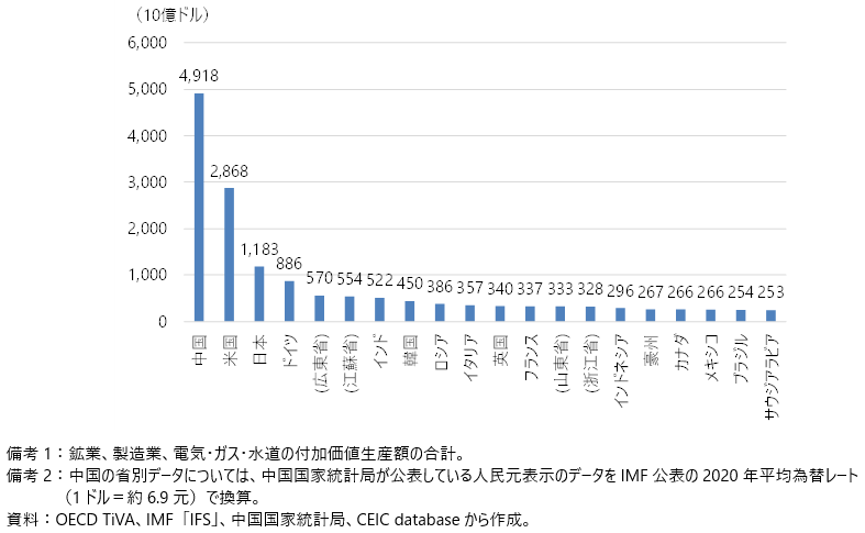 中国及び世界主要国の経済規模（2020年 / 鉱工業分野）の図