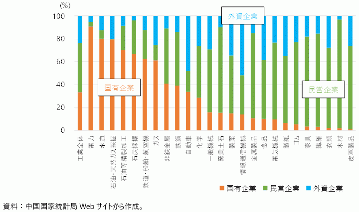中国の主要工業分野の企業形態別売上高シェア（2023年）の図