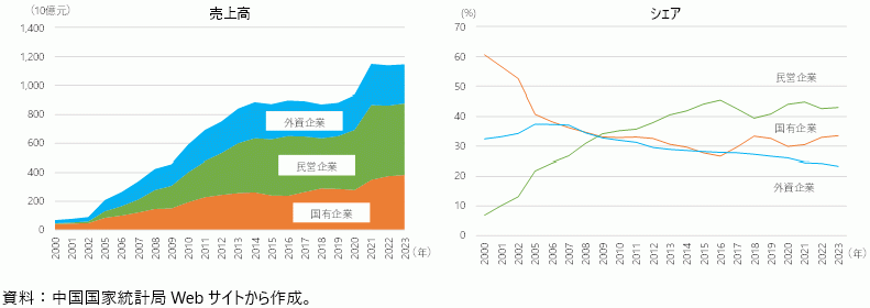 中国の工業分野の企業形態別売上高の推移の図
