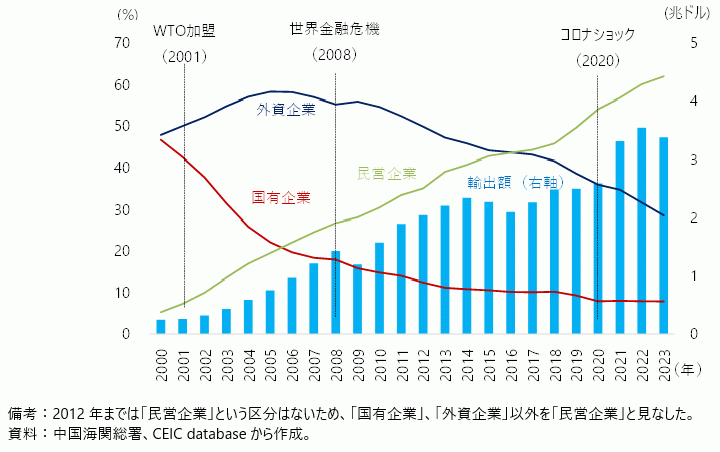 中国の企業形態別輸出シェアの推移の図