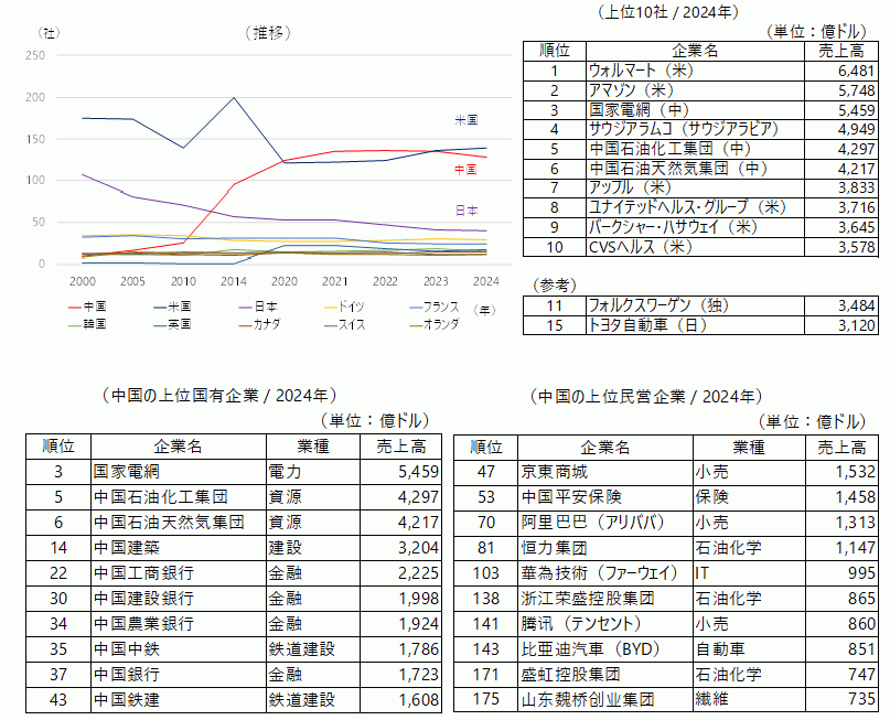 「フォーチュン・グローバル500」に選ばれた主要国の企業数の推移の図