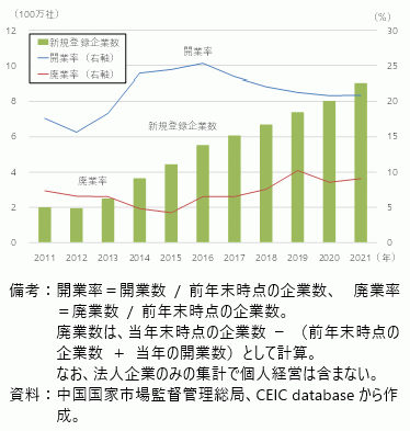 中国の企業開廃業率の試算の図