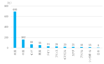 主要国のユニコーン企業数の図