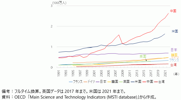 主要国・地域の研究者数の推移の図