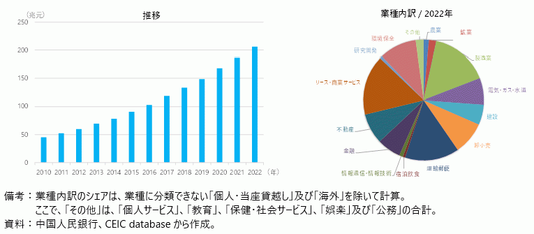 中国の銀行融資の推移の図