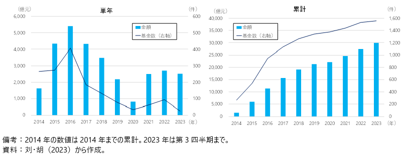 中国の政府引導基金の状況の図