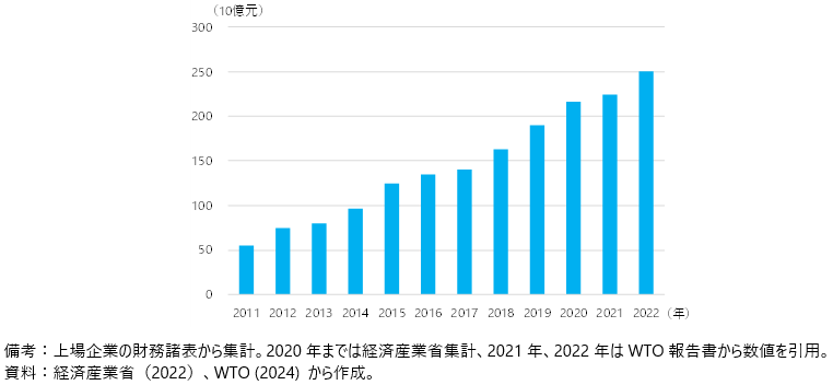 中国の上場企業に対する補助金の試算の図