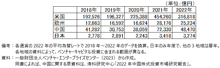 ベンチャーキャピタル投資の国際比較の表
