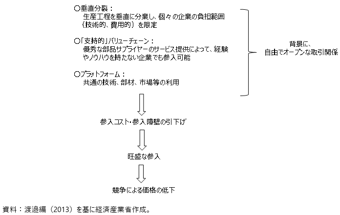 中国で旺盛な参入を促す要因の図