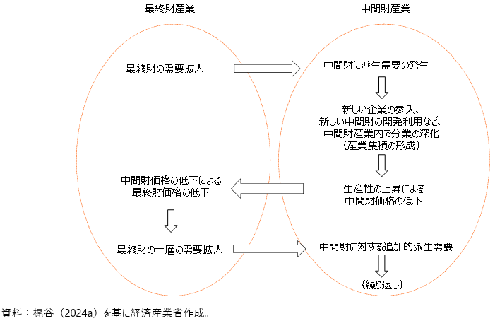 需要拡大型の産業政策のメカニズムの図