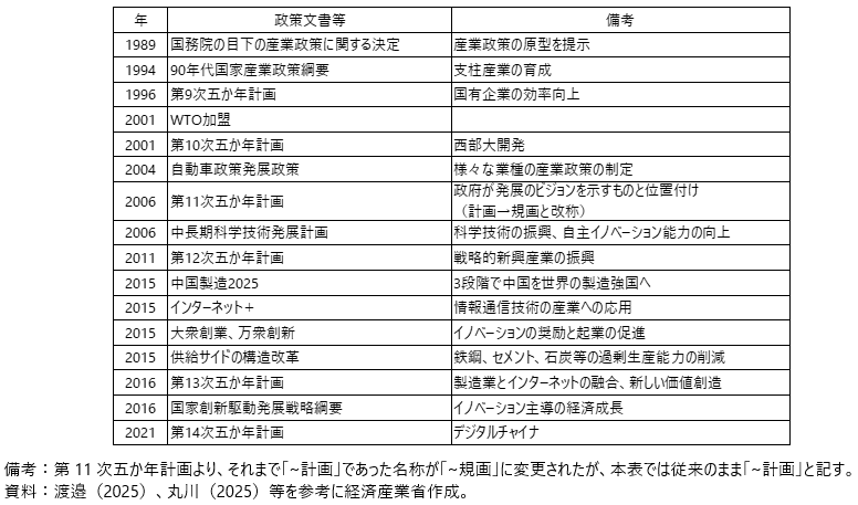 中国の主要な産業政策の変遷の表