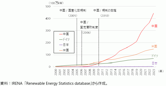 主要国の風力発電の累積導入設備容量の図