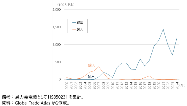 中国の風力発電機の輸出入の図