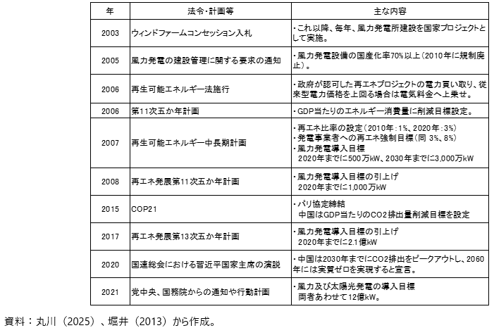 中国の風力発電に係る法令・計画等の表