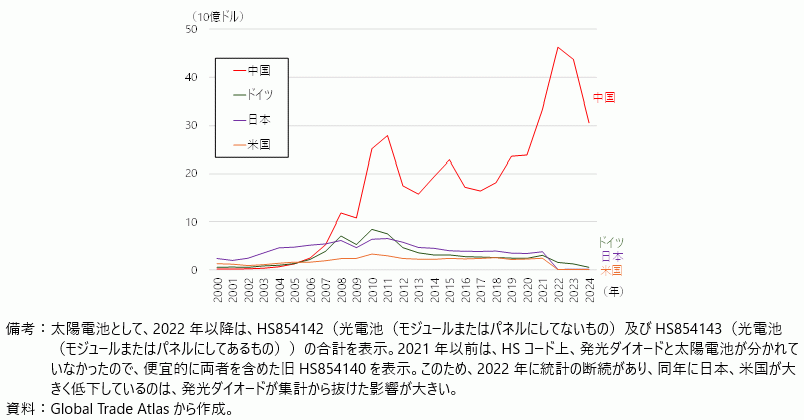 主要国の太陽電池の輸出額の図