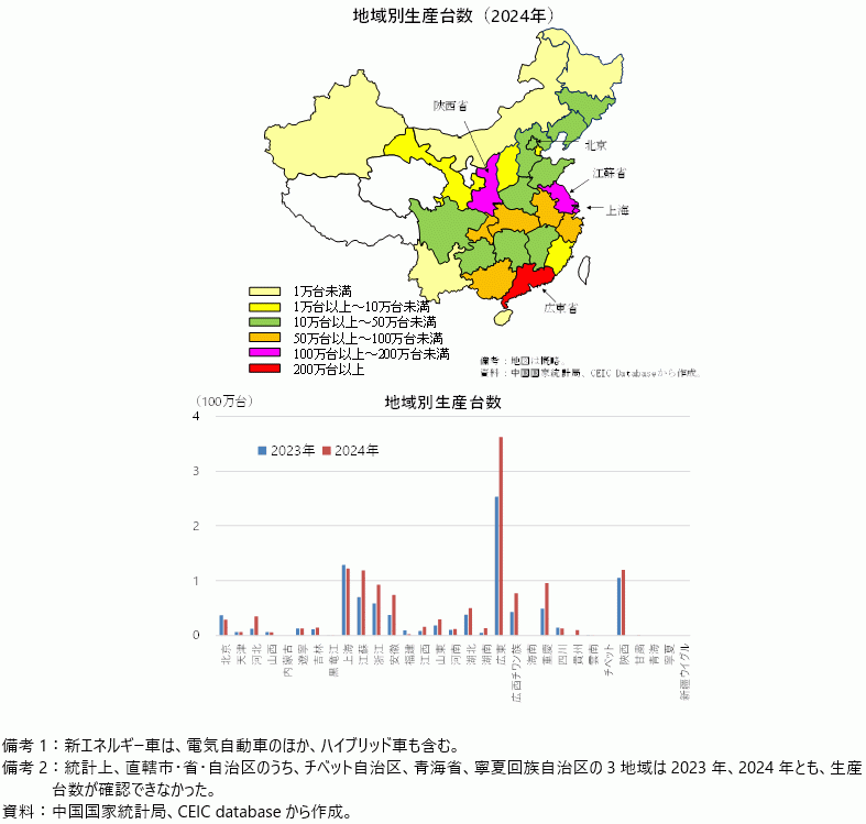 中国の地域別新エネルギー車生産台数の図