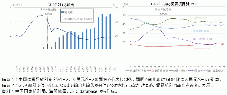 中国のGDPに占める輸出のシェアの図