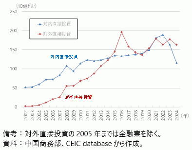 中国の直接投資の動向の図