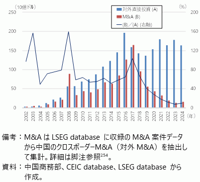 中国の対外直接投資と&Aの推移の図