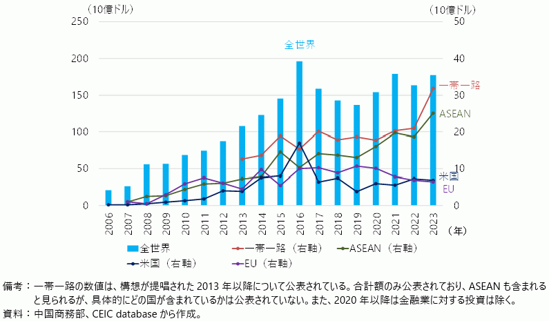 中国の地域別対外直接投資の推移の図