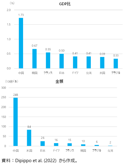 主要国・地域の産業政策による支出の図
