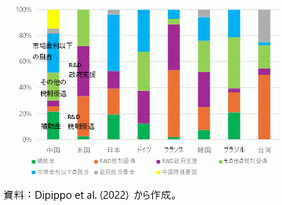 図 主要国・地域の産業政策による支出の構成