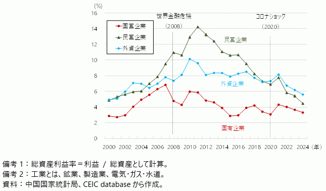 中国の企業形態別の総資産利益率の推移（工業分野）の図