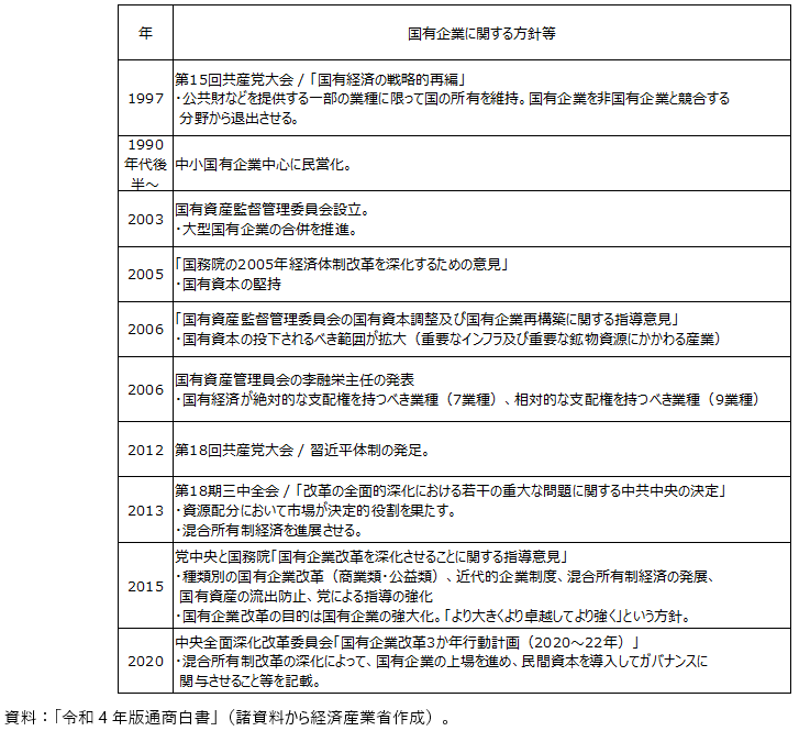 中国の国有企業に関する主要な政策の表