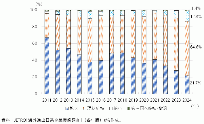 今後、1～2年の事業展開の方向性（在中日系企業 / 全産業）の図