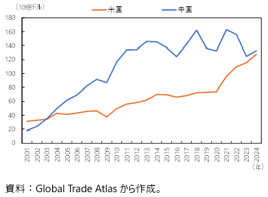 韓国の対米・対中輸出の推移の図
