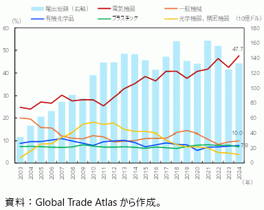 韓国の中国への主要輸出品目シェアの推移（HS2桁）の図