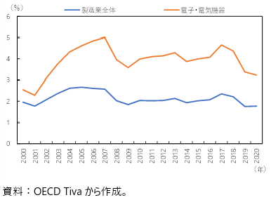 中国の輸出に占める韓国の付加価値シェアの推移の図
