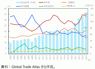 韓国の米国への主要輸出品目シェアの推移（HS2桁）の図
