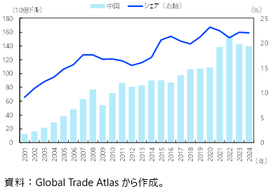 韓国の中国からの輸入の推移の図