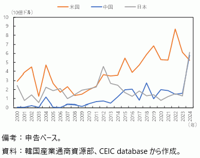 韓国への直接投資の推移の図