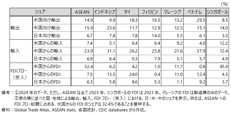 ASEANの日・米・中との貿易投資関係の表