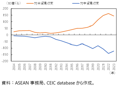 ASEANの対米・対中貿易収支の図