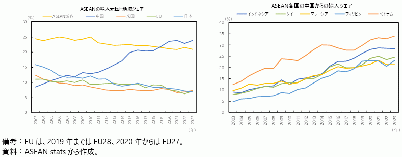 ASEANの輸入元国・地域シェア、ASEAN各国の中国からの輸入シェアの図